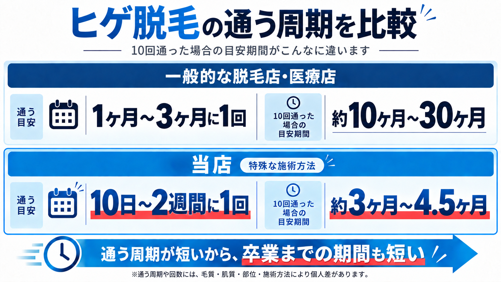 ヒゲ脱毛の通う周期。一般的な脱毛店・医療店は1ヶ月〜3ヶ月に1回、10回で約10ヶ月〜30ヶ月。当店は10日〜2週間に1回、10回で約3ヶ月〜4.5ヶ月が目安。