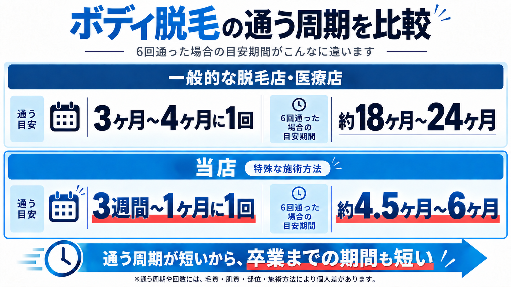 ボディ脱毛の通う周期。一般的な脱毛店・医療店は3ヶ月〜4ヶ月に1回、6回で約18ヶ月〜24ヶ月。シルキーは3週間〜1ヶ月に1回、6回で約4.5ヶ月〜6ヶ月が目安。