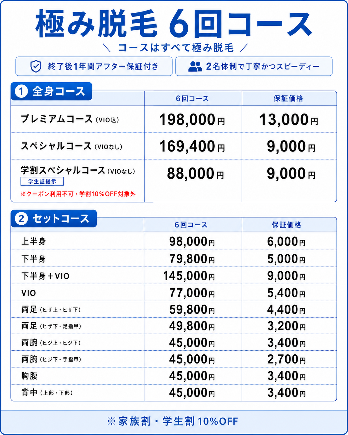 全身6回コース料金表。プレミアムコース198,000円、スペシャルコース169,400円、学割スペシャルコース88,000円。