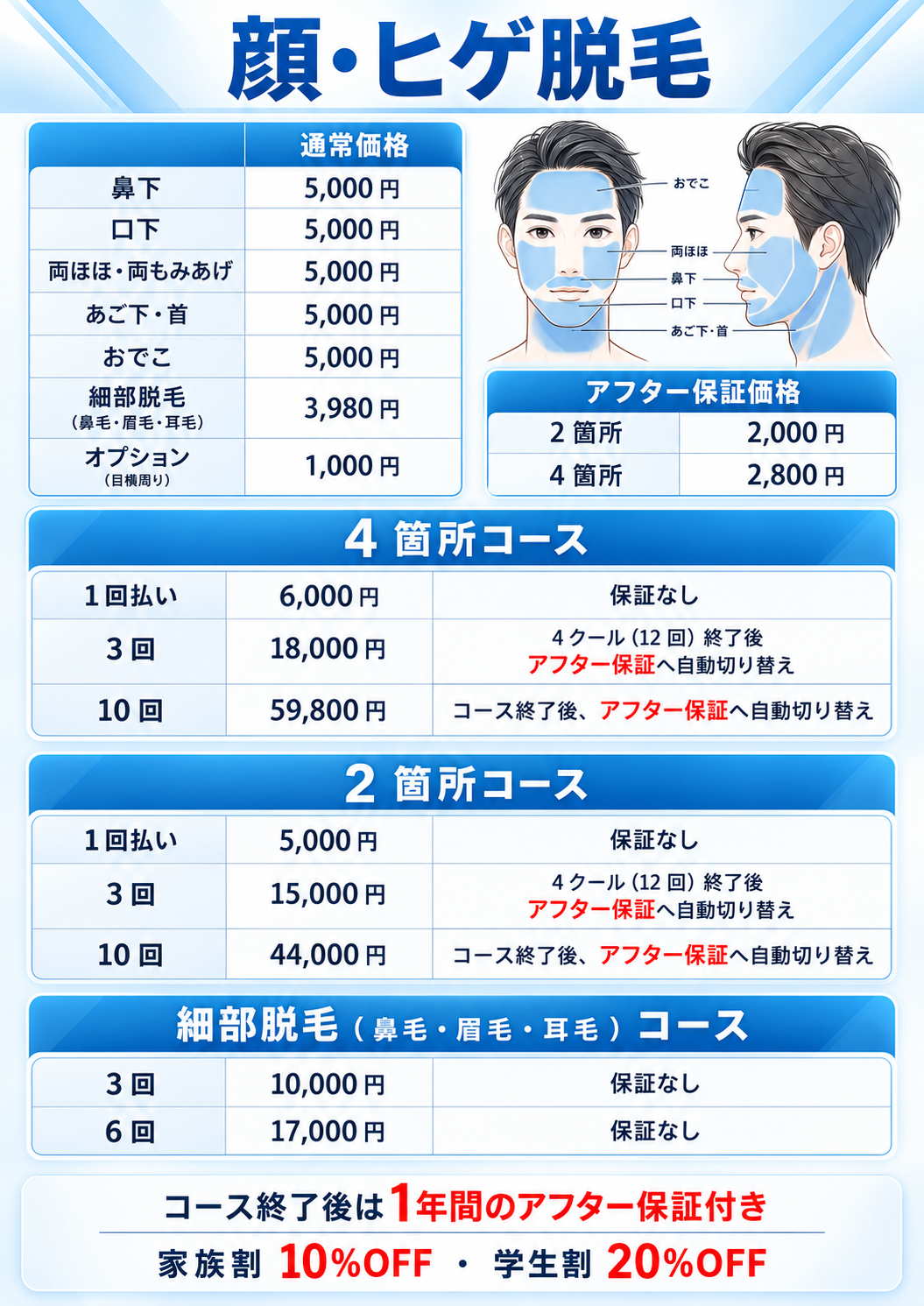 顔・ヒゲ脱毛の料金表と対象部位のイラスト。2箇所・4箇所の1回、3回、10回コース、細部脱毛、アフター保証価格、家族割引・学生割引を掲載。